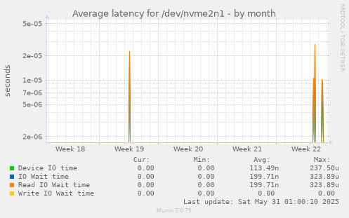Average latency for /dev/nvme2n1