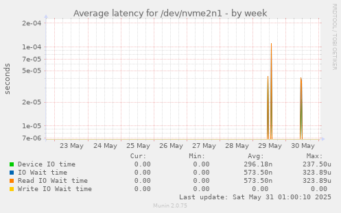Average latency for /dev/nvme2n1