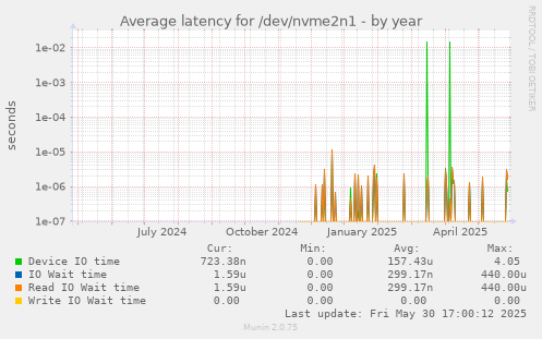 Average latency for /dev/nvme2n1