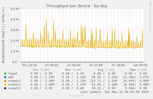 Throughput per device