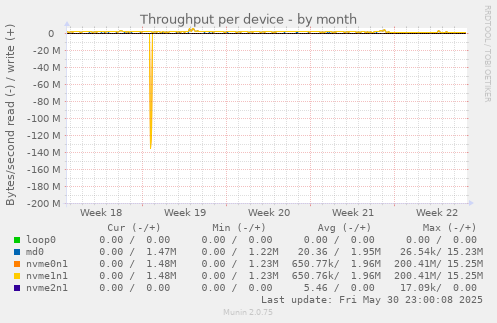 Throughput per device