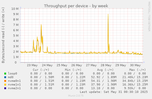 Throughput per device