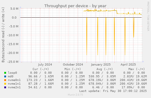 Throughput per device