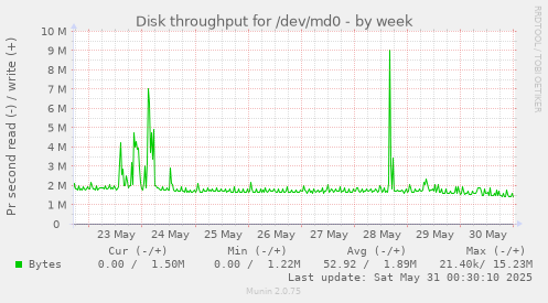 Disk throughput for /dev/md0