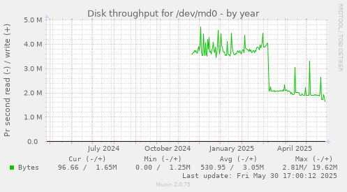 Disk throughput for /dev/md0