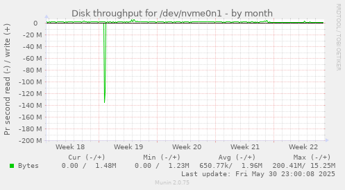Disk throughput for /dev/nvme0n1