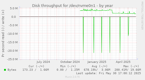 Disk throughput for /dev/nvme0n1