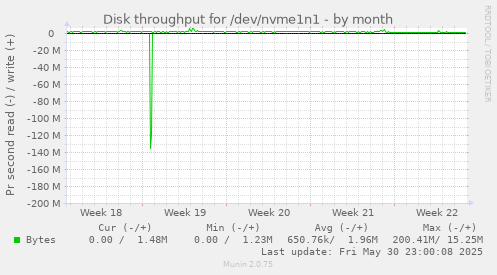 Disk throughput for /dev/nvme1n1