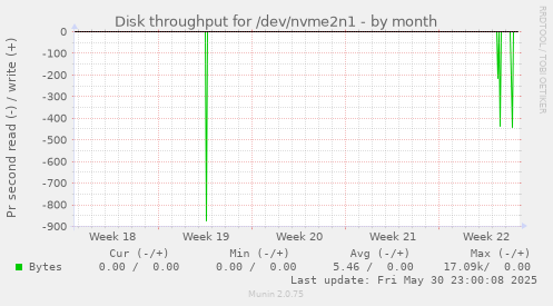 Disk throughput for /dev/nvme2n1