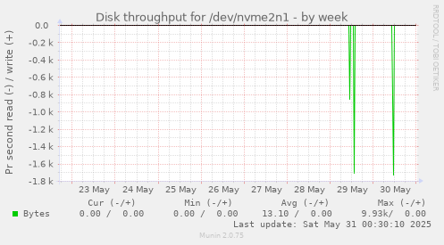 Disk throughput for /dev/nvme2n1