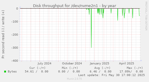 Disk throughput for /dev/nvme2n1
