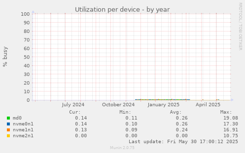 Utilization per device