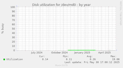 Disk utilization for /dev/md0