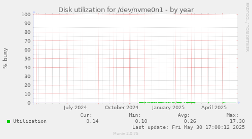 Disk utilization for /dev/nvme0n1