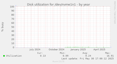 Disk utilization for /dev/nvme1n1