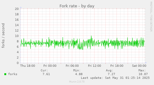 Fork rate