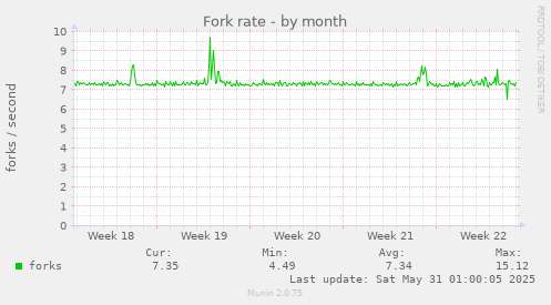 Fork rate