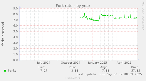 Fork rate