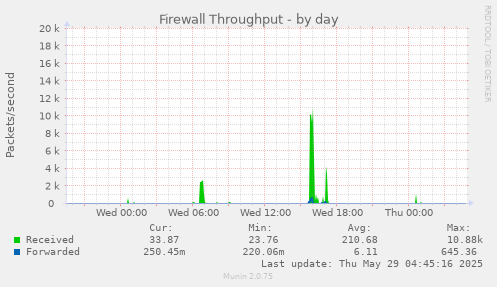 Firewall Throughput