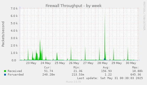 Firewall Throughput