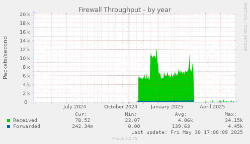 Firewall Throughput