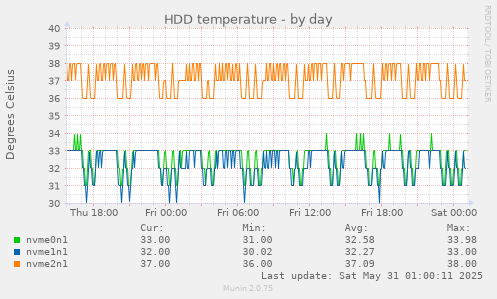 HDD temperature