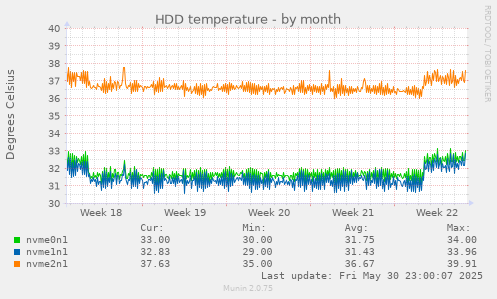 HDD temperature