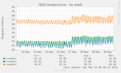 HDD temperature