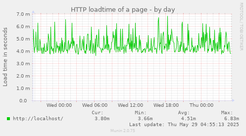 HTTP loadtime of a page