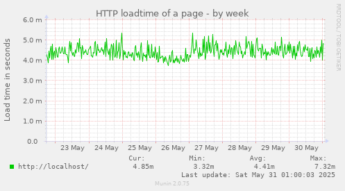 HTTP loadtime of a page