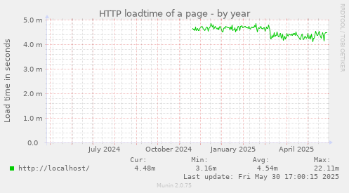 HTTP loadtime of a page