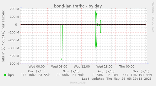 bond-lan traffic