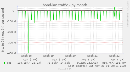 bond-lan traffic