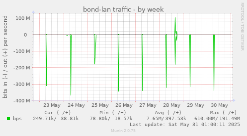 bond-lan traffic