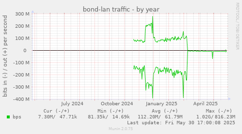 bond-lan traffic