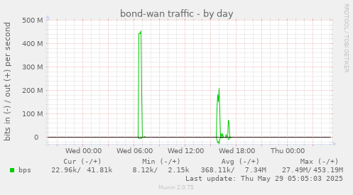 bond-wan traffic