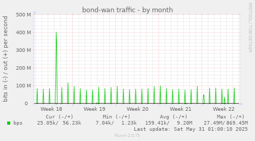 bond-wan traffic