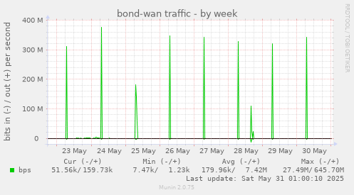 bond-wan traffic