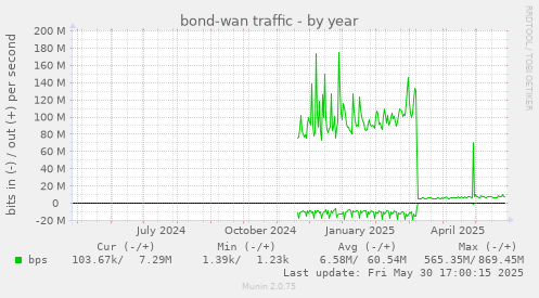 bond-wan traffic