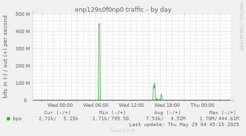 enp129s0f0np0 traffic