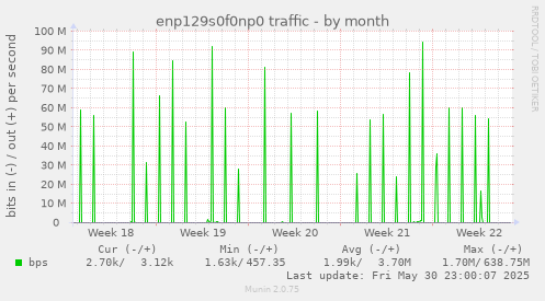 enp129s0f0np0 traffic