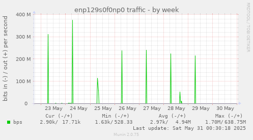 enp129s0f0np0 traffic