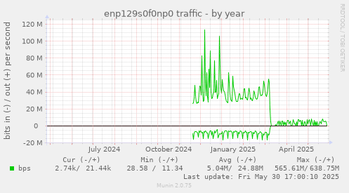 enp129s0f0np0 traffic