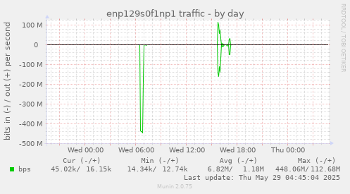 enp129s0f1np1 traffic