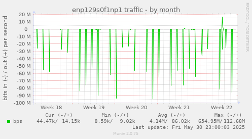 enp129s0f1np1 traffic