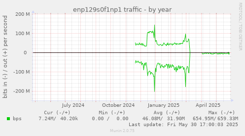 enp129s0f1np1 traffic