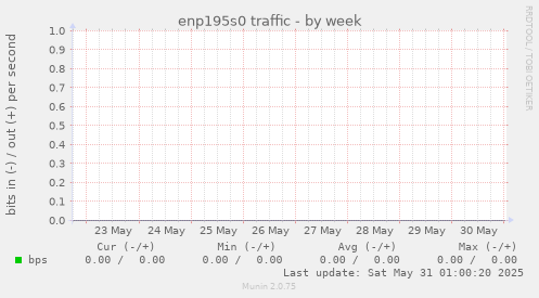 enp195s0 traffic