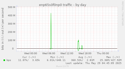 enp65s0f0np0 traffic