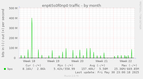 monthly graph