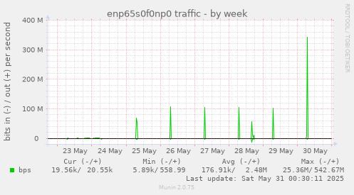 enp65s0f0np0 traffic